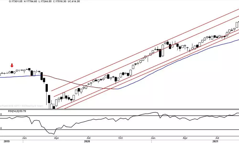 Charts indicate weakening bullish strength