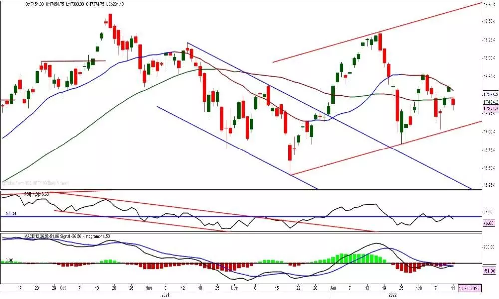 Nifty moving in a down channel as bearish force persists