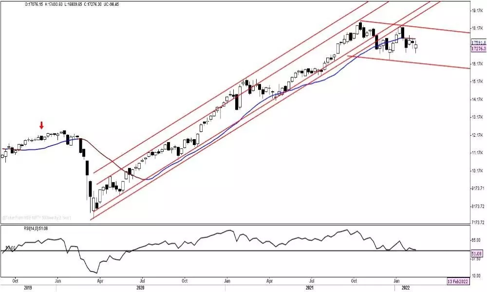 Nifty must break the 17,460 mark for uptrend to set in