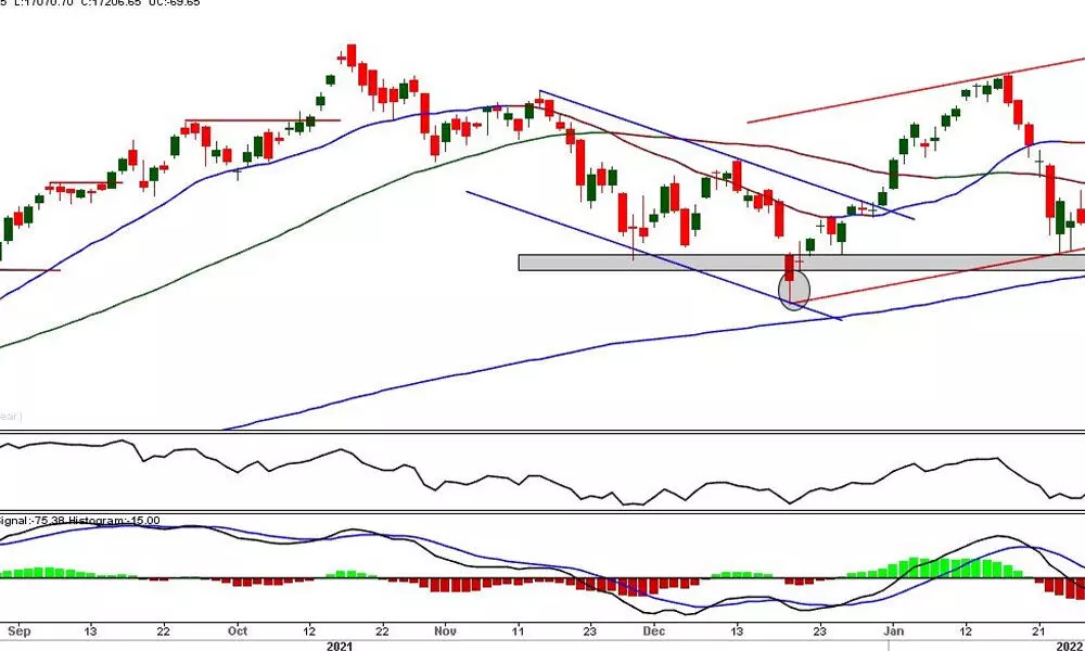 Nifty forms long-legged Doji