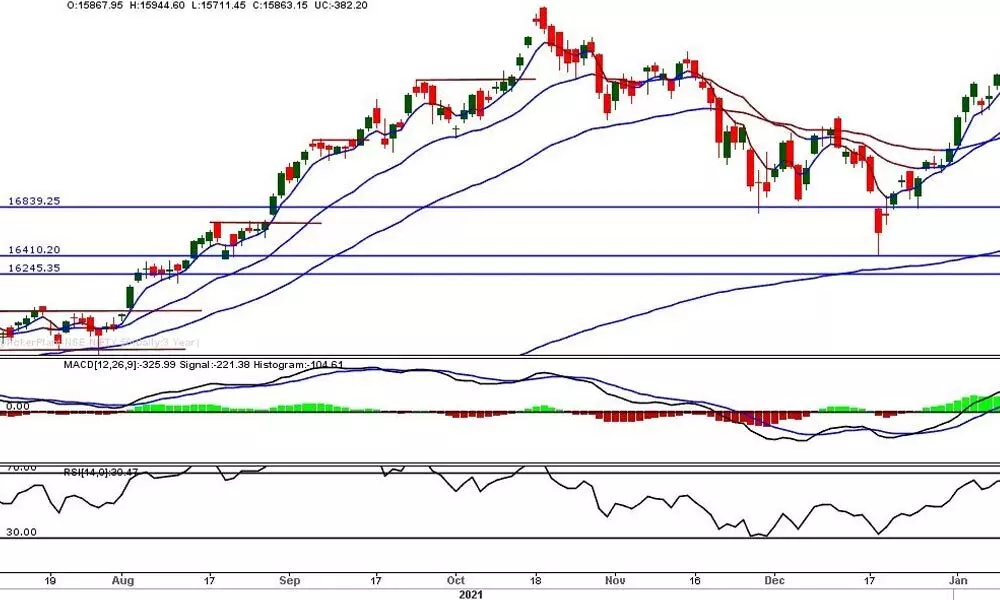 Nifty forms a perfect Doji