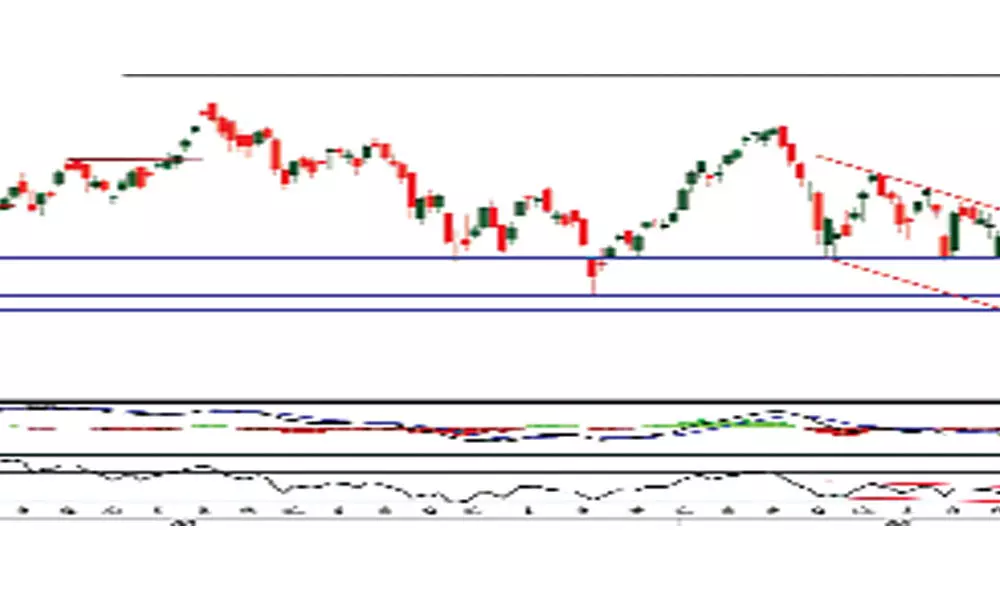 The daily MACD indicates fresh buy signal