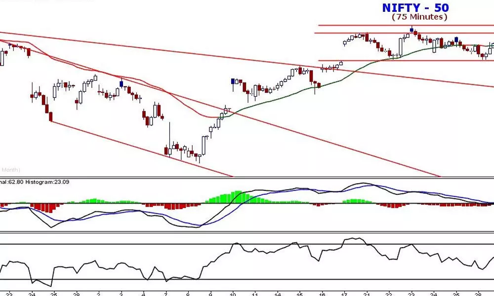 Nifty turns bullish after 2 consecutive positive gaps