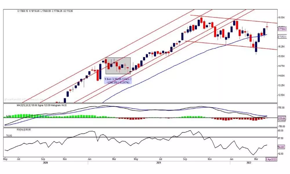 Close above the 18,115 will keep Nifty positive