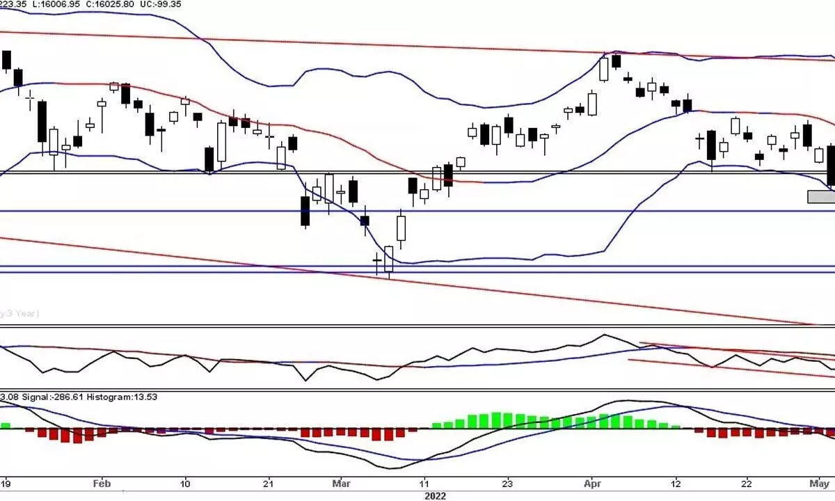 15735-16400 range likely for next 4 sessions