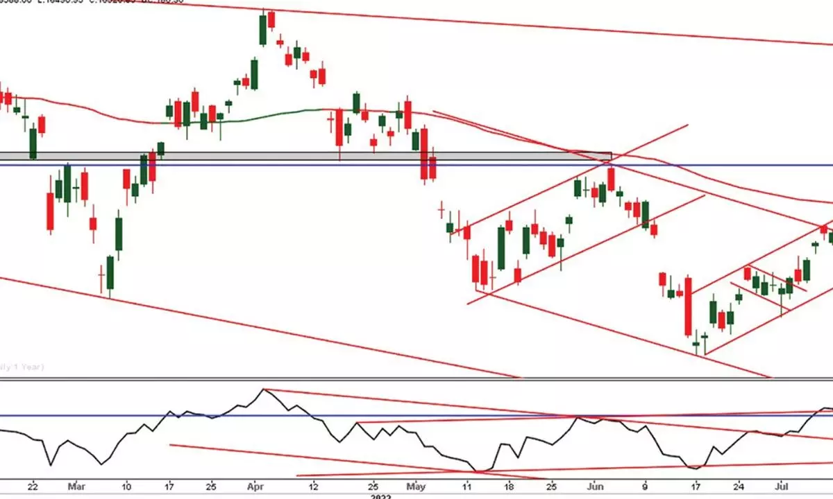 16437 may act as major support for uptrend