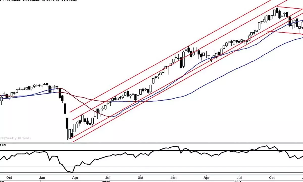 Nifty on higher high, higher low formation