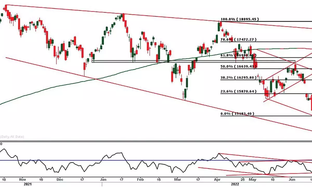 Nifty breaches upward channel