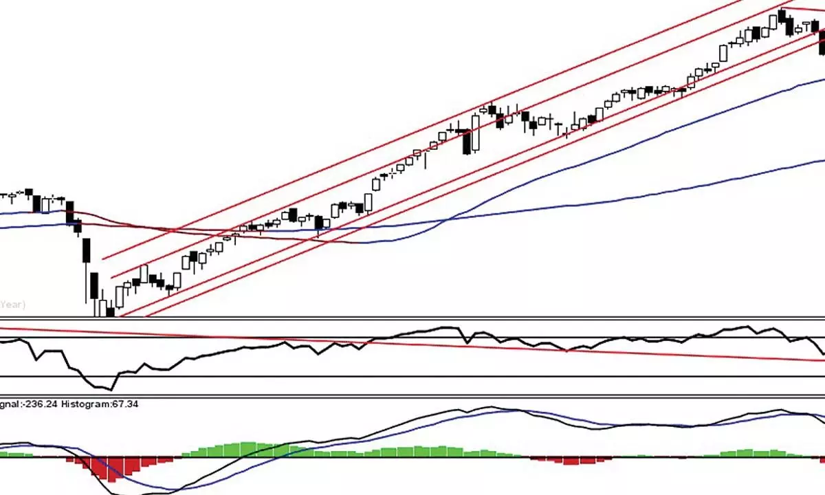 Markets awaiting more confirmations for uptrend