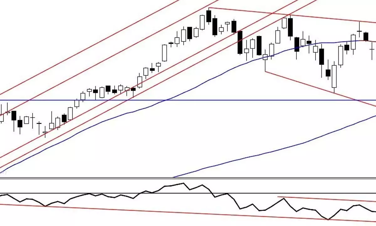 Volatility indicators point to potential retracements