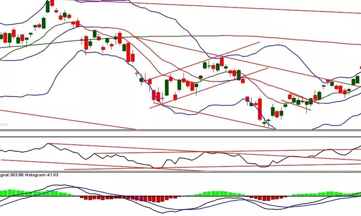 Charts still indicate bearish bias