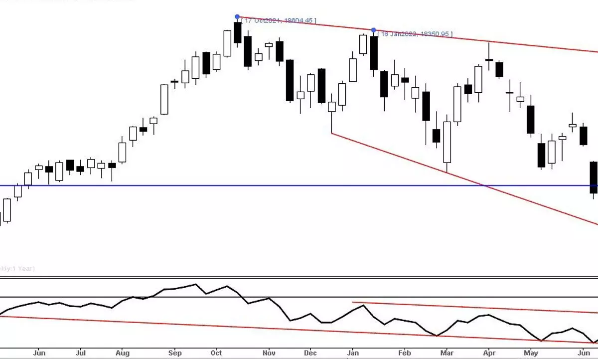 Overextended rally showing exhaustion