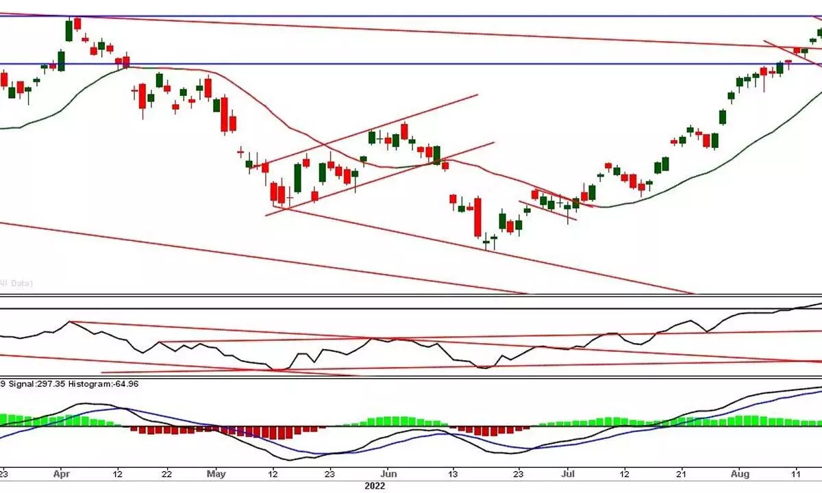 Nifty charts signal strong bullish set-up