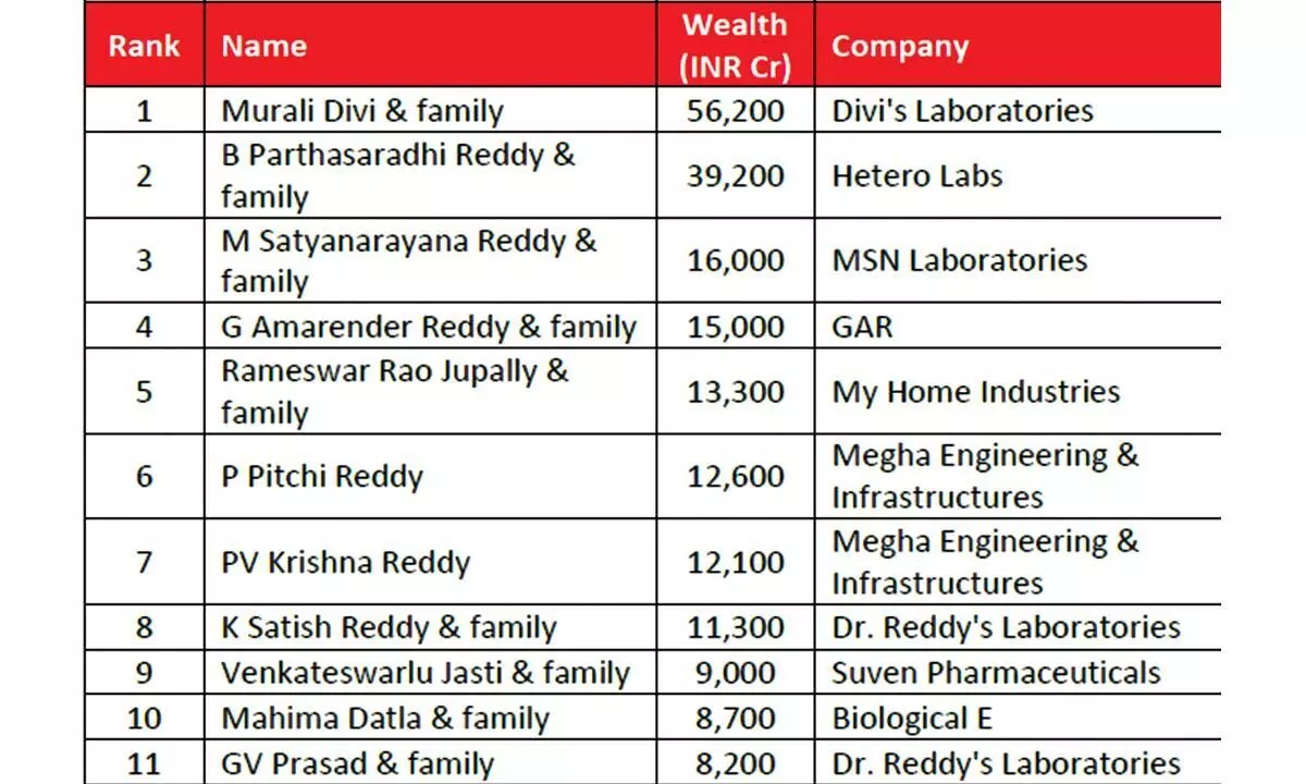 TS, AP home to 11 billionaires