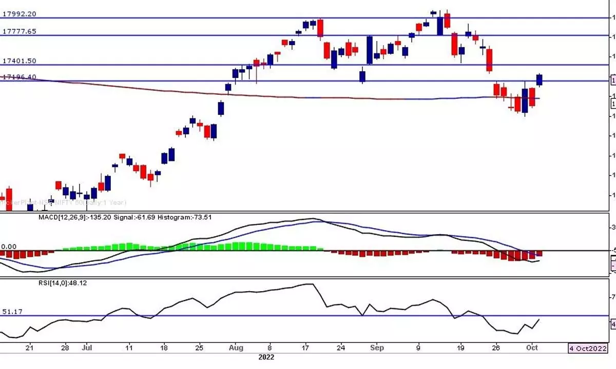 Nifty forms higher lows, higher high