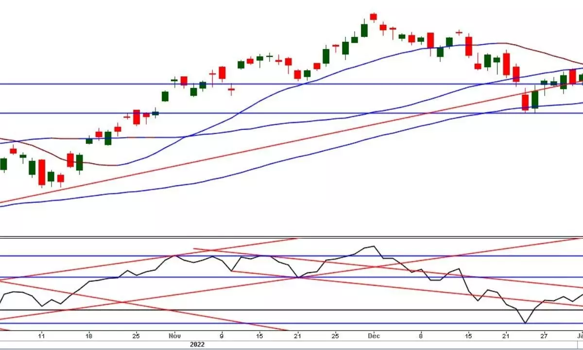 Markets gaining steam