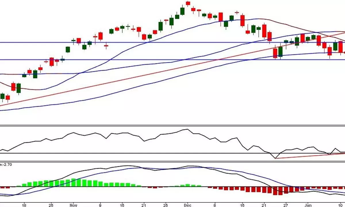 Charts indicate neutral to positive