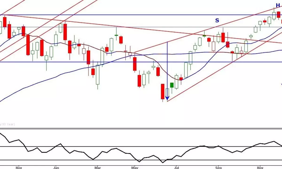 Charts indicate caution alert