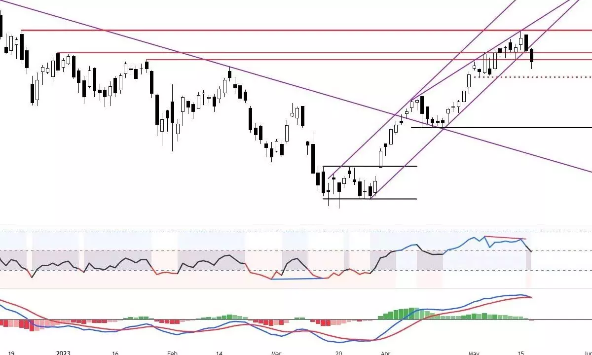 Charts indicate bearish bias