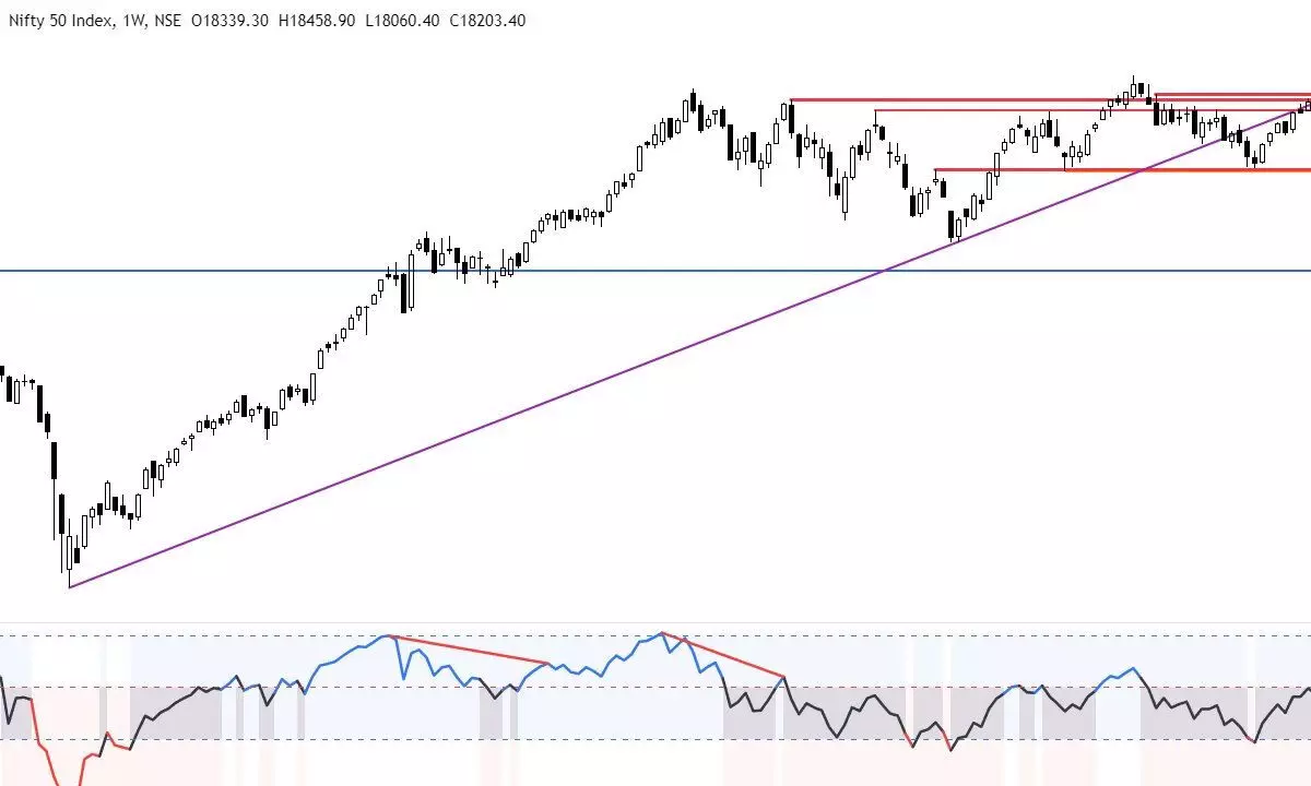 Highest Call, Put bases at 18,200 strike suggest consolidation