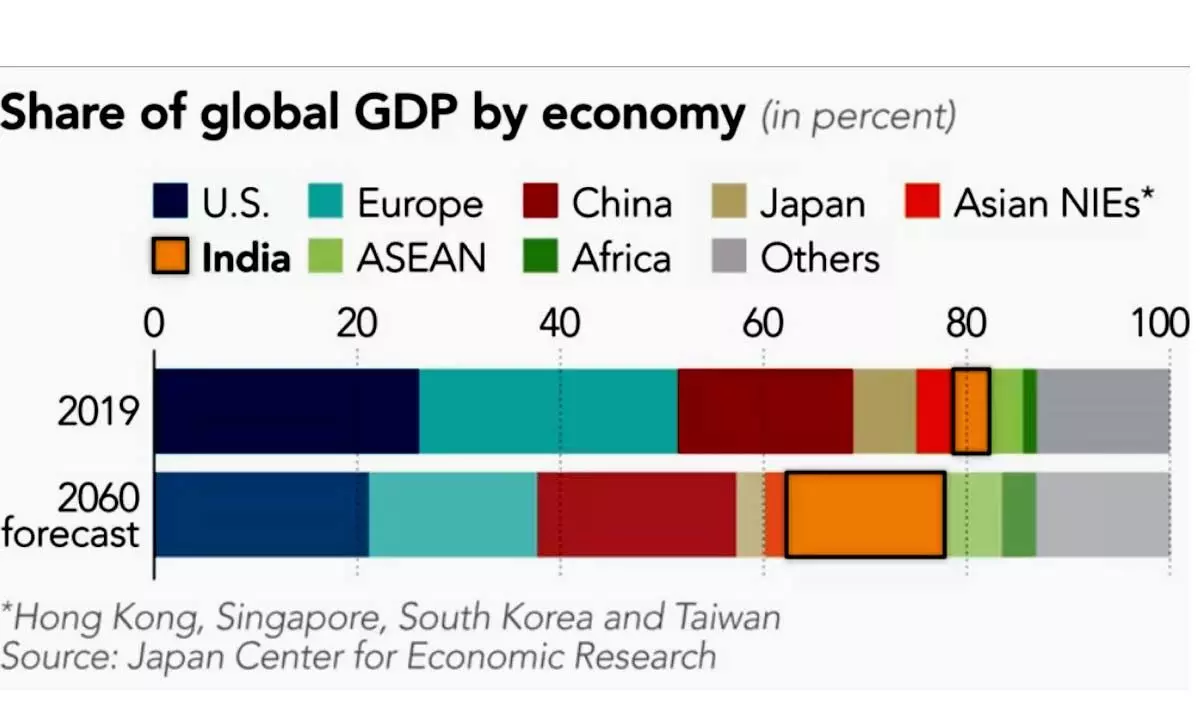 The most populous nation must outdo GDP size of China and consolidate