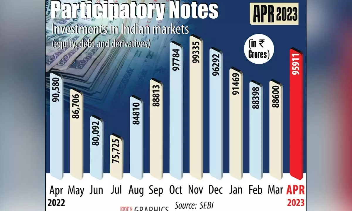 P-notes investments at Rs 95,911 cr in Apr