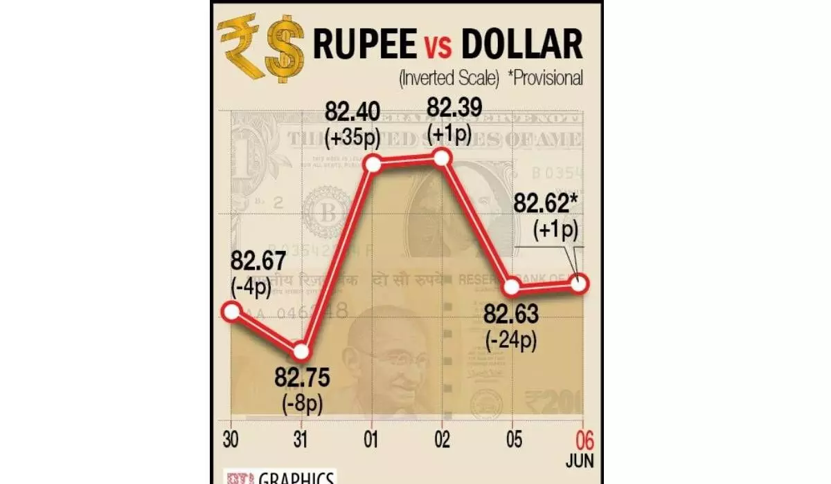 Re closes on a flat note at 82.62/USD