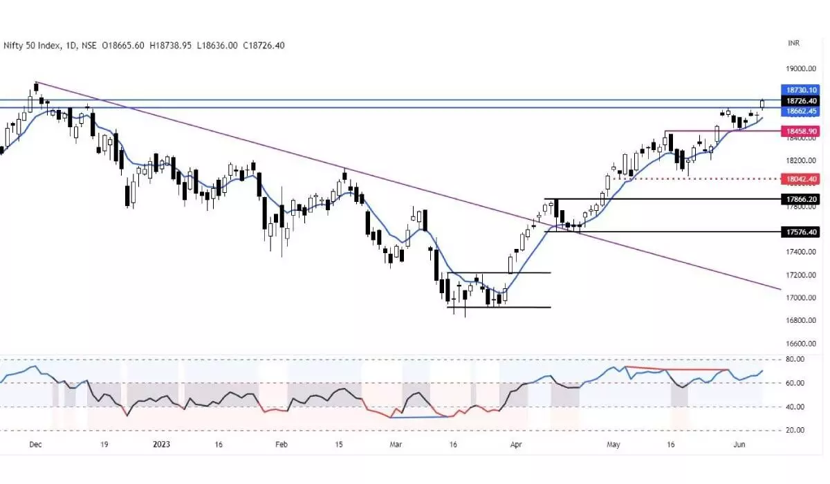 MACD signals fresh bullish trend