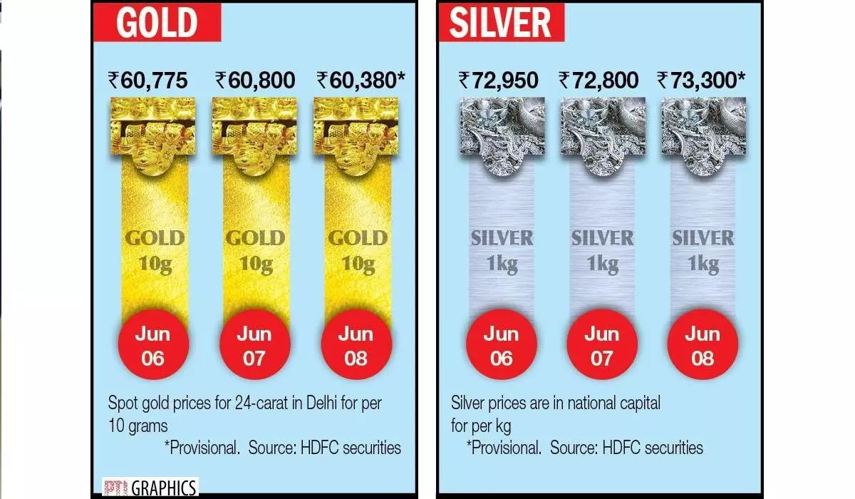 Rising bond yields keep pressure on Gold prices