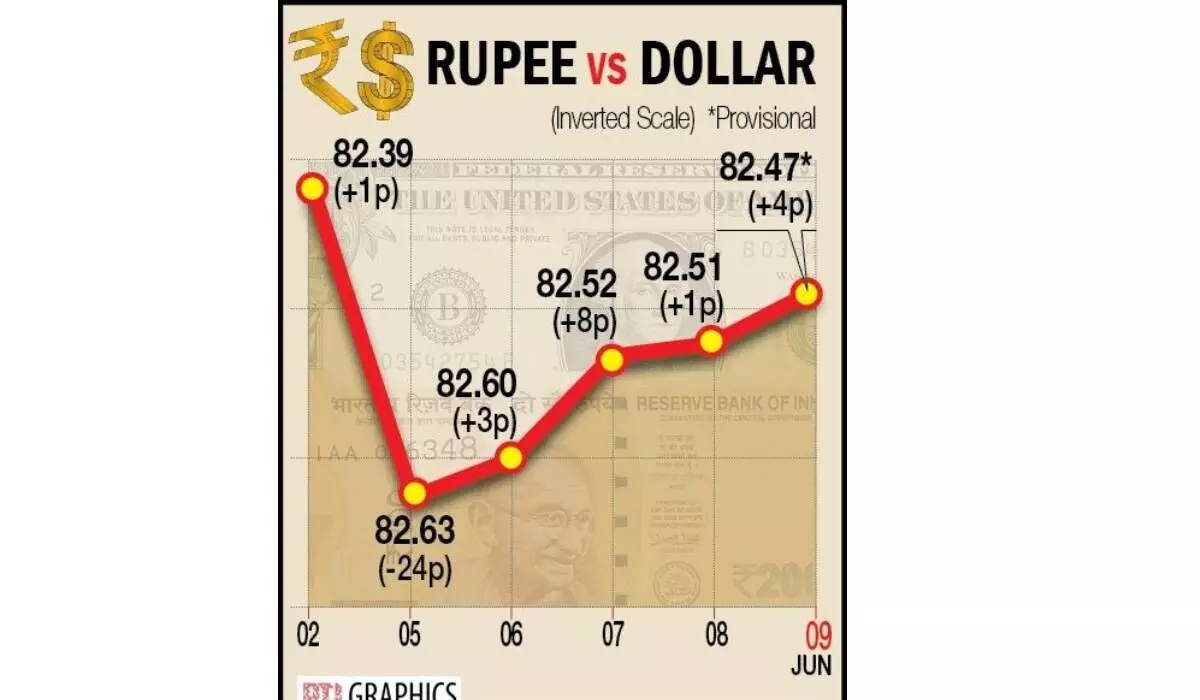 Re rises 4 paise to 82.47/USD