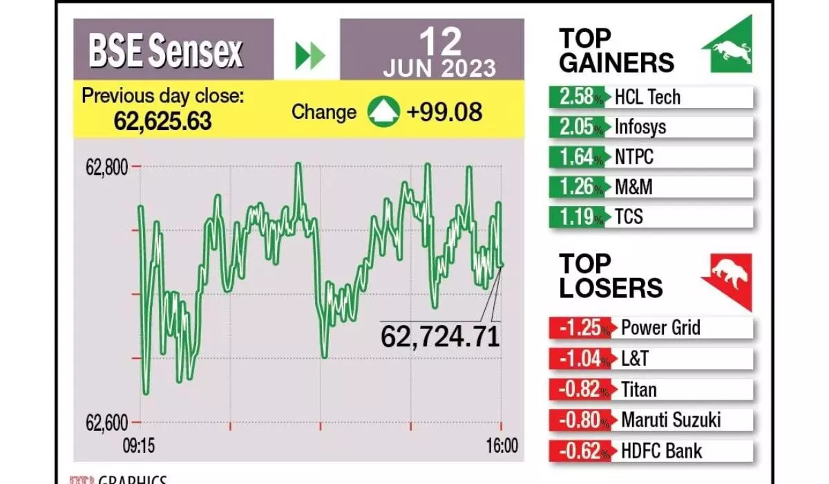 Renewed optimism snaps 2-day losses