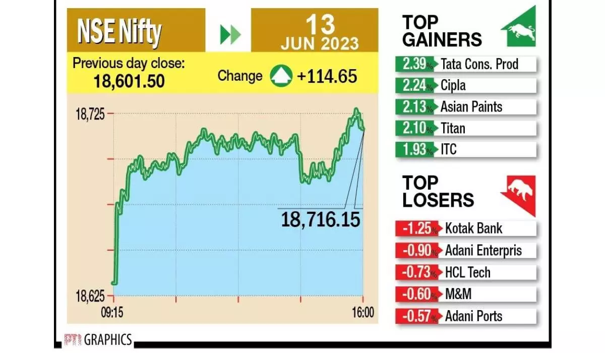 Positive macro data propels mkts to 6-mth high