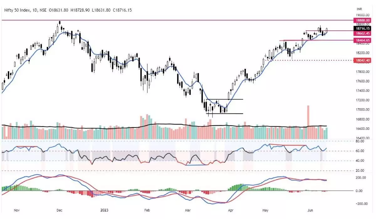 Inside bar breakout signals upside directional bias