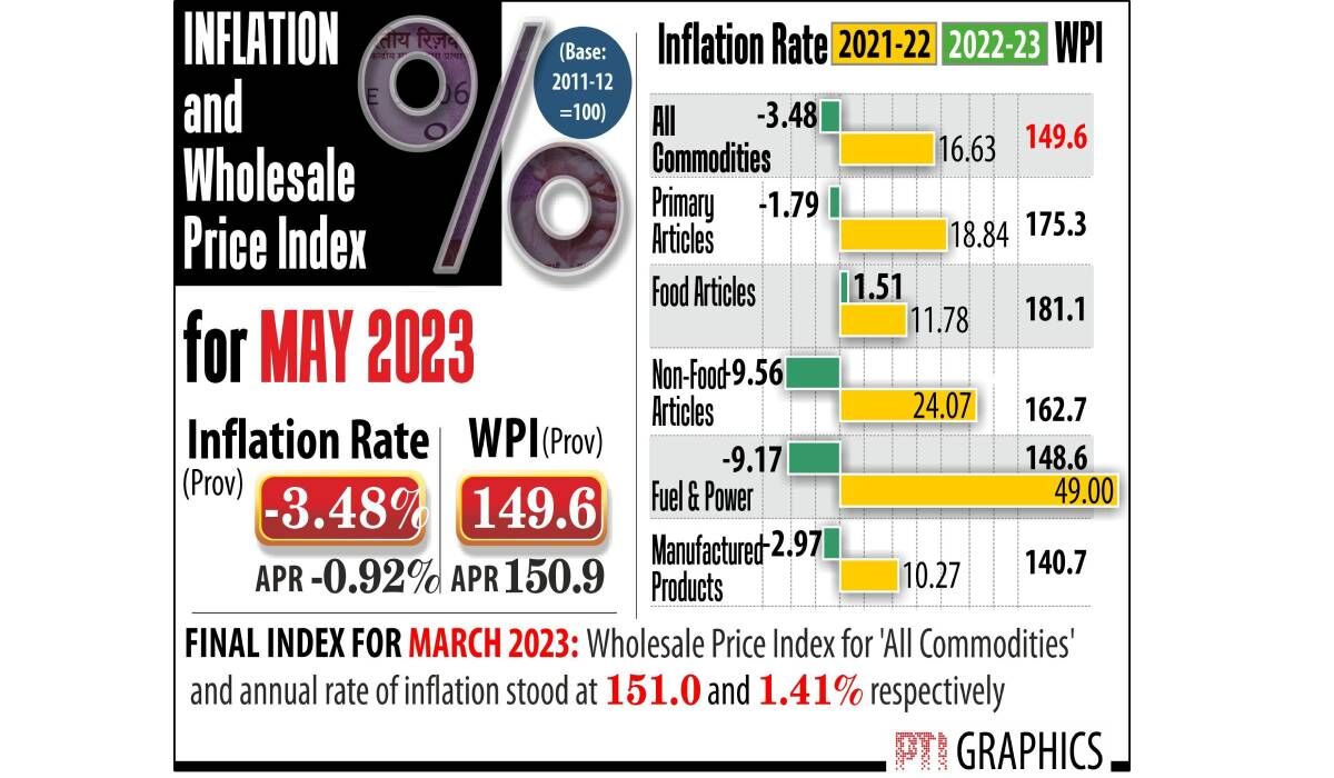 WPI Inflation rate