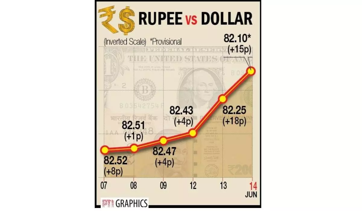 Re rises to 1-mth high of 82.10/USD