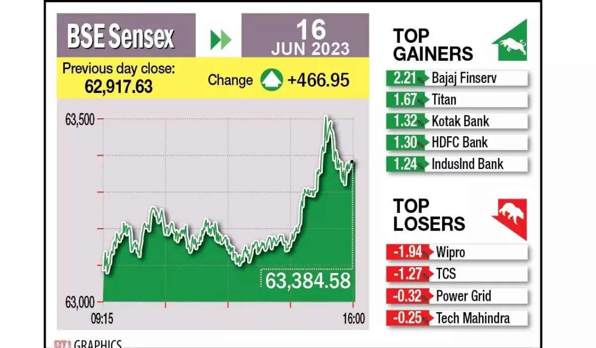 Re rise, FPI inflows spur mkt indices to all-time highs