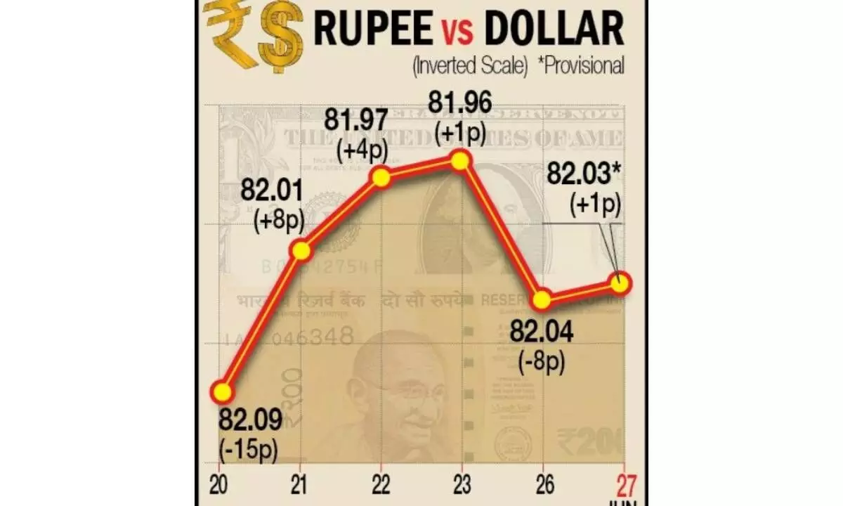 Re closes flat at 82.03/USD in a lackluster trade