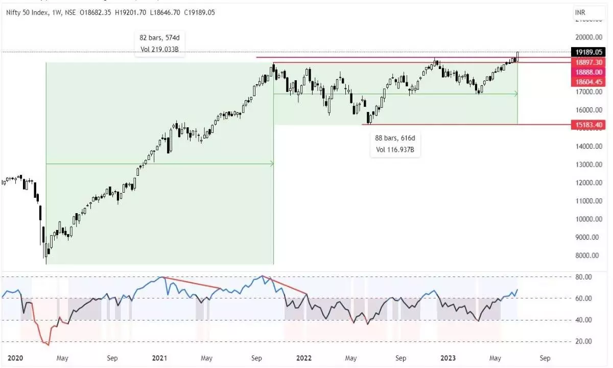 Nifty enters confirmed uptrend