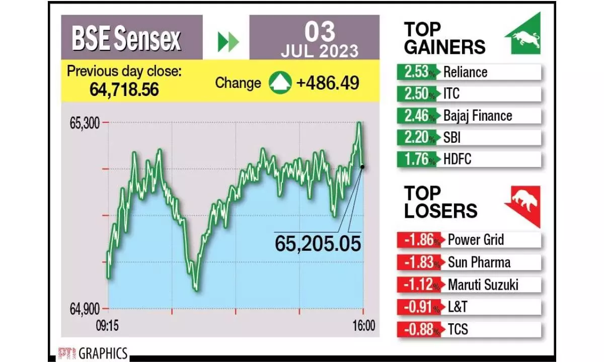 Sensex zooms past 65k