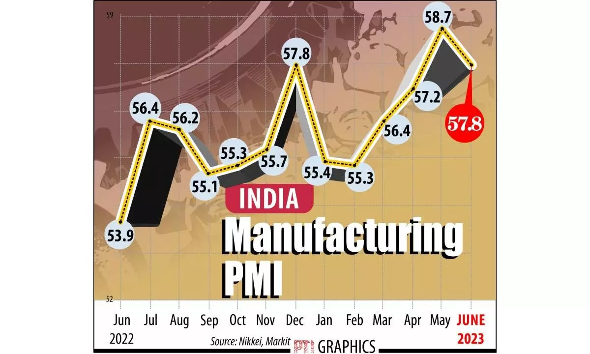 PMI mfg retreats from 31-mth high