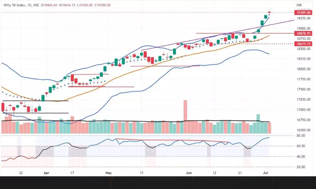 Unless Nifty sustains above Tuesday’s high of 19,434.15pts for at least one hour, it is better to avoid fresh long positions; For shorting opportunities, wait for an hourly close below 19,345pts