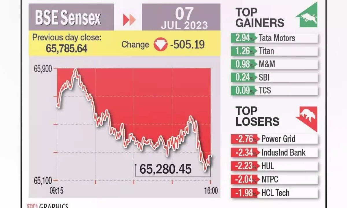 Profit-booking puts breaks on bull run