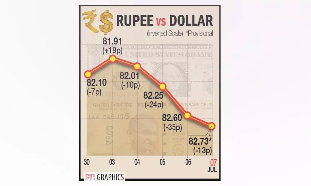 Weak domestic mkts drag Re further lower