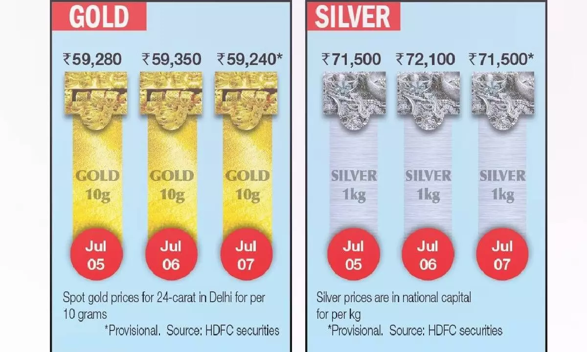 Gold slips `110; Silver plunges `600