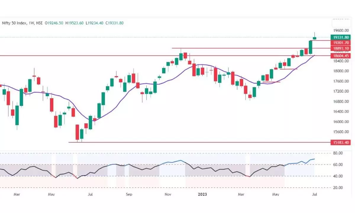 Nifty charts signal range-bound movement