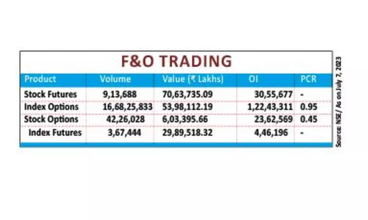 Higher Call, Put OI bases at 19,400 strike