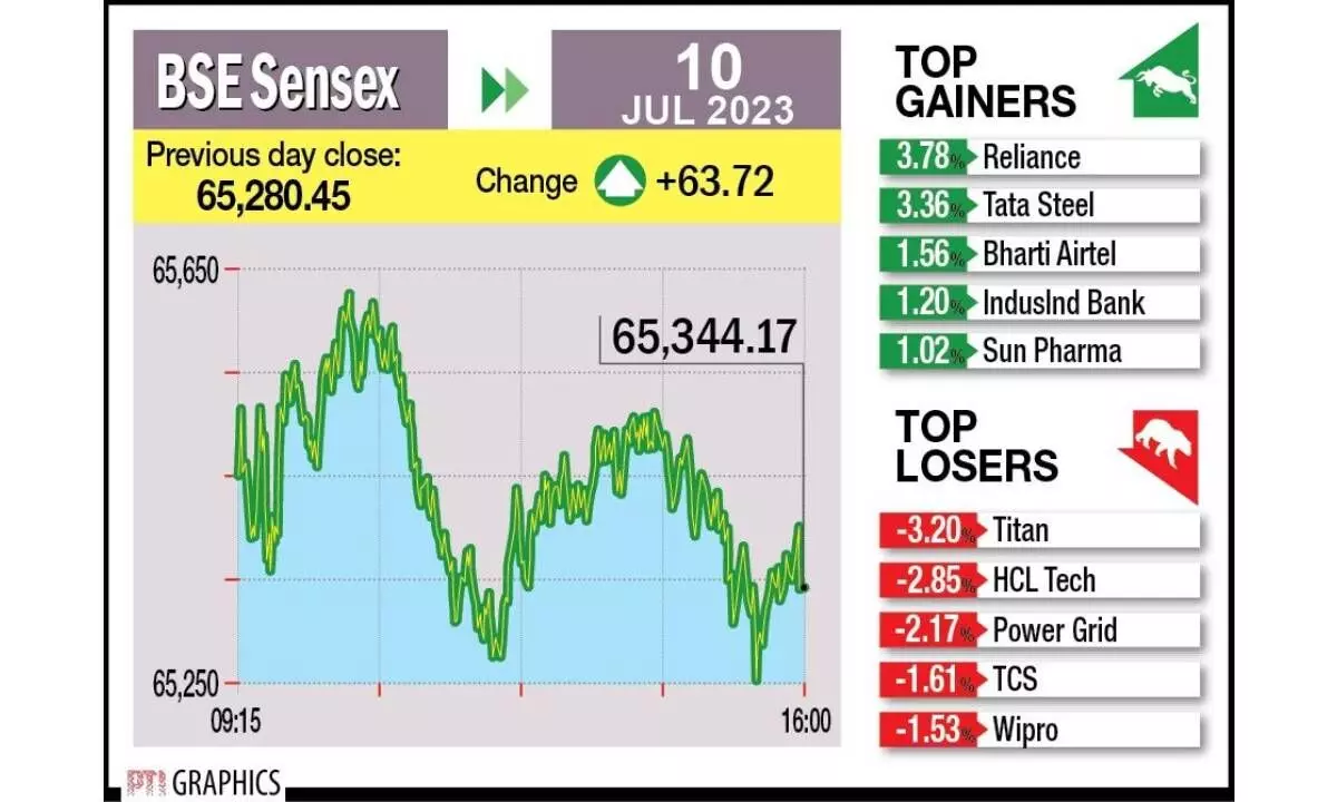 Buying in heavyweights keeps indices in green