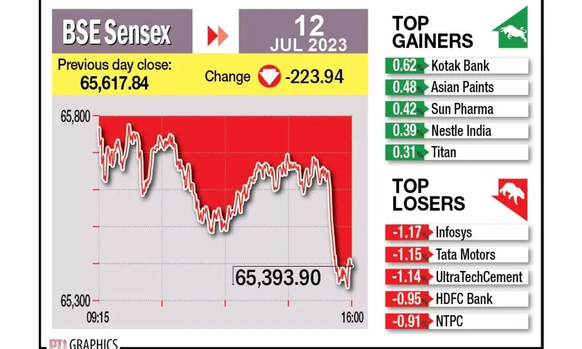 Profit booking snaps 3-day rally