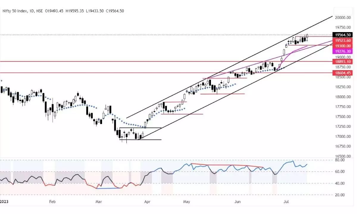 Equity rally sans strength