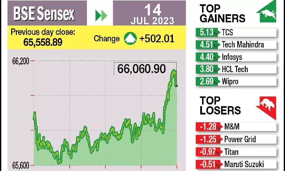 Sensex skyrockets to settle above 66,000